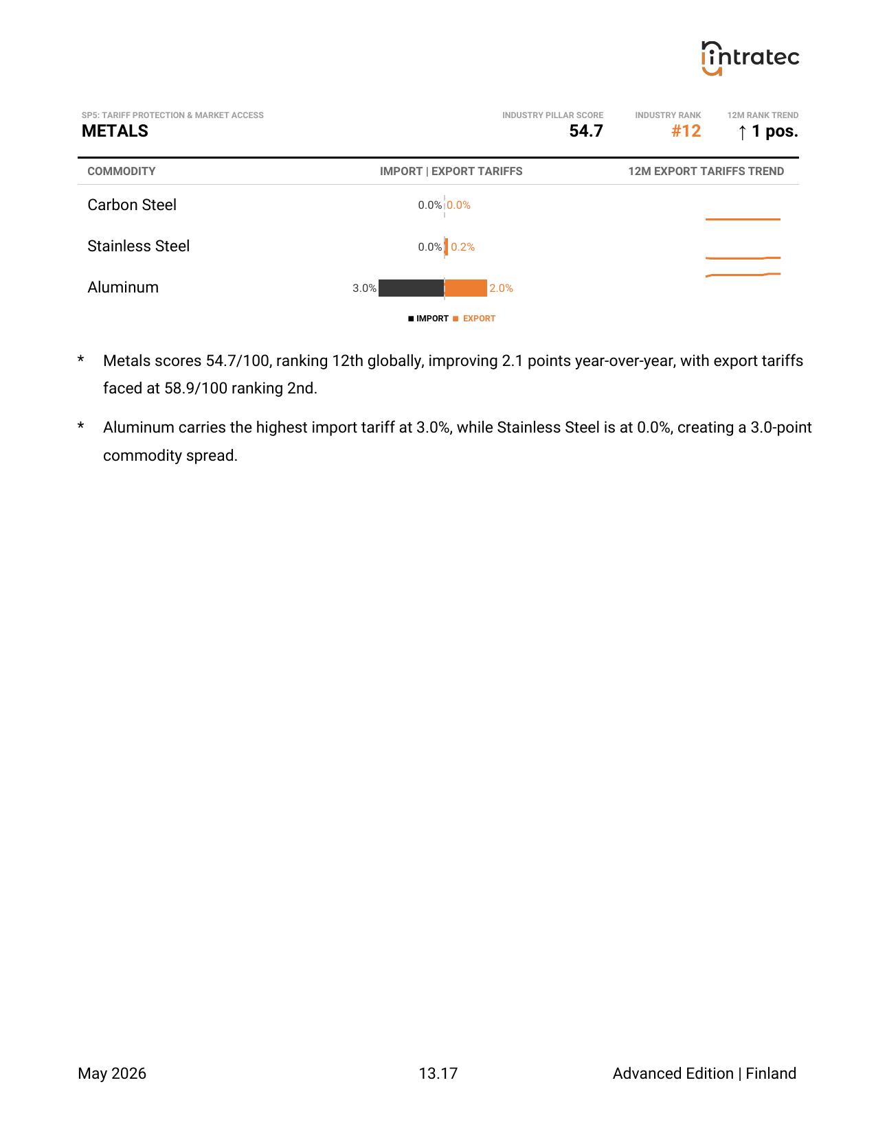 Tariff Protection & Market Access - Pillar Breakdown Page 15