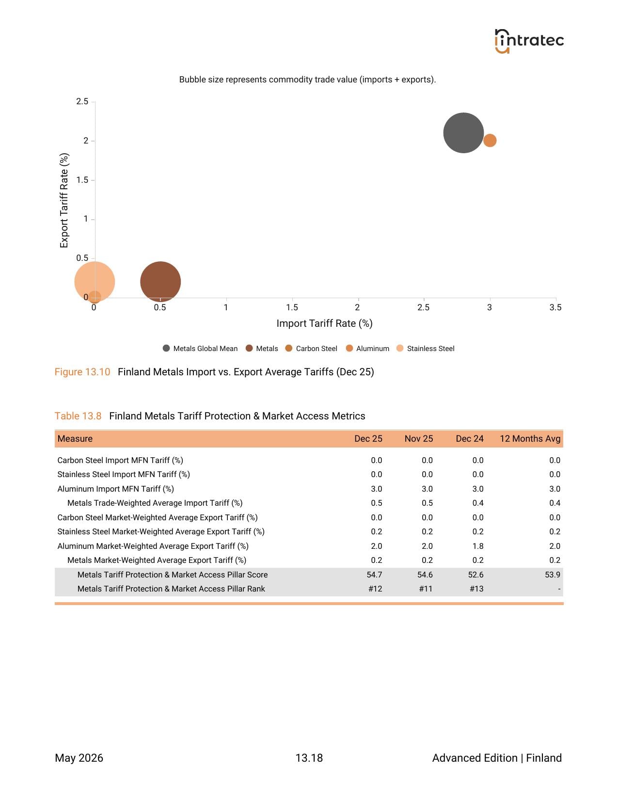 Tariff Protection & Market Access - Pillar Breakdown Page 16
