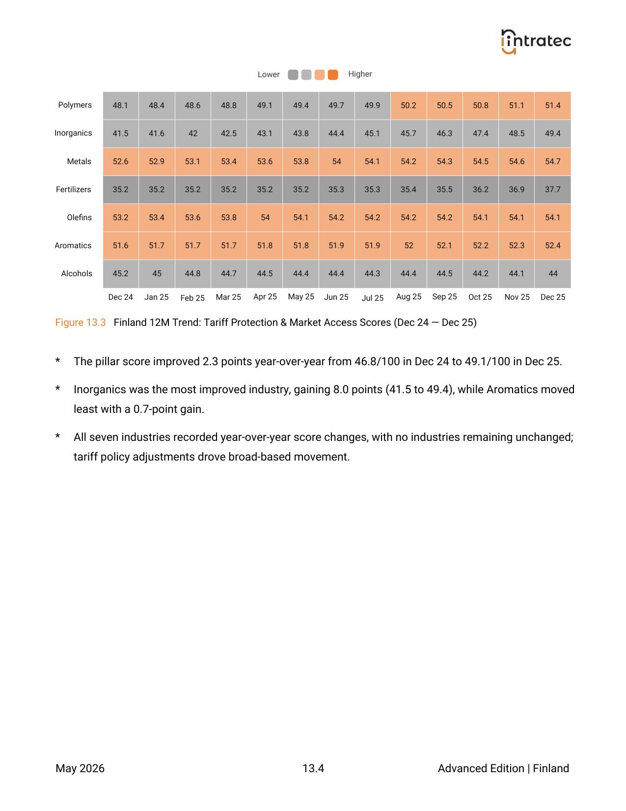 Tariff Protection & Market Access - Pillar Breakdown Page 2