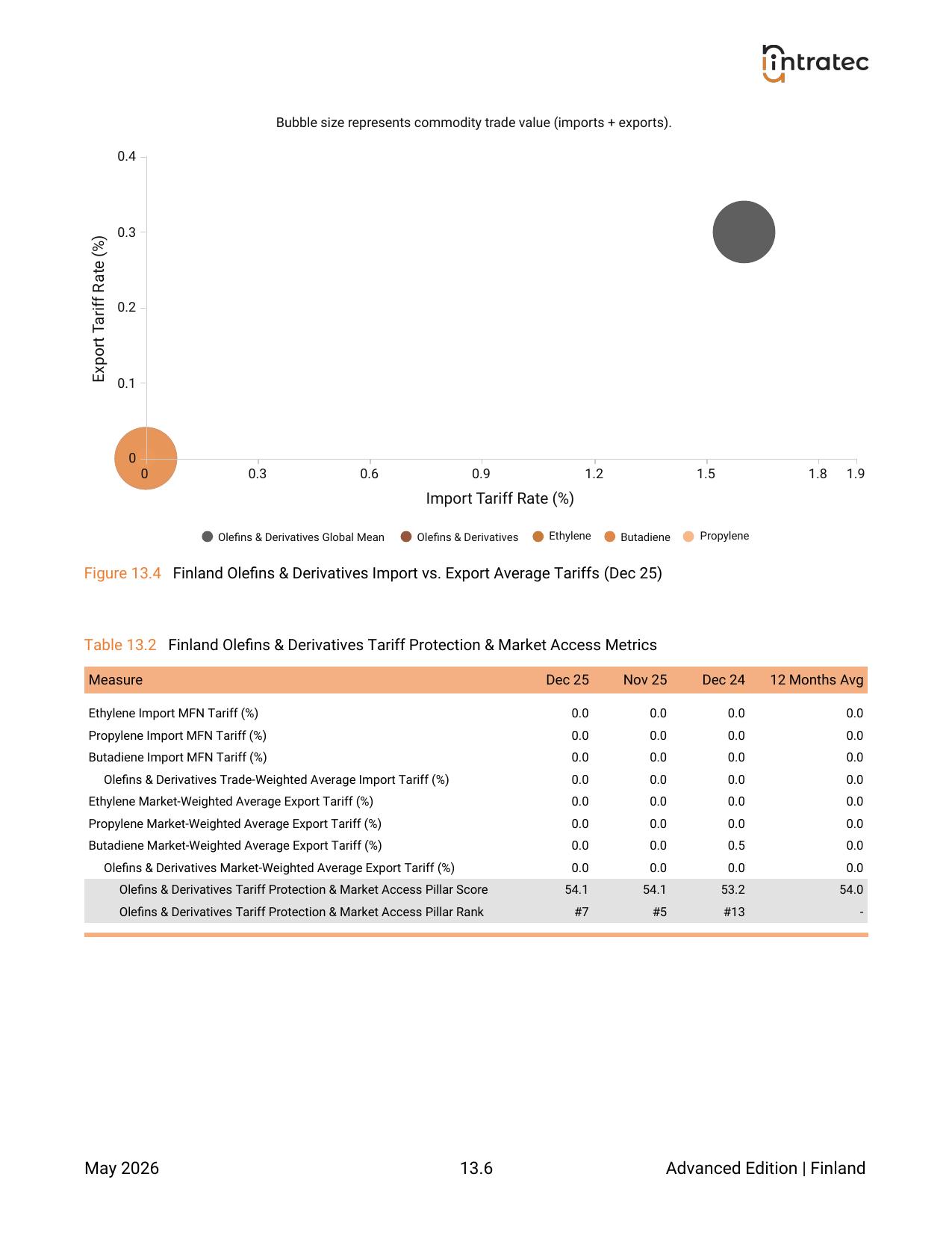 Tariff Protection & Market Access - Pillar Breakdown Page 4