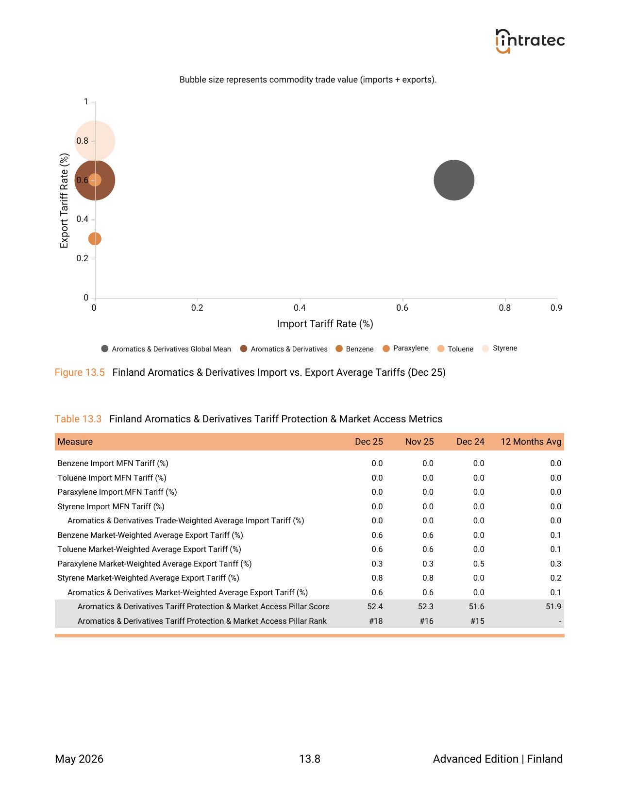 Tariff Protection & Market Access - Pillar Breakdown Page 6