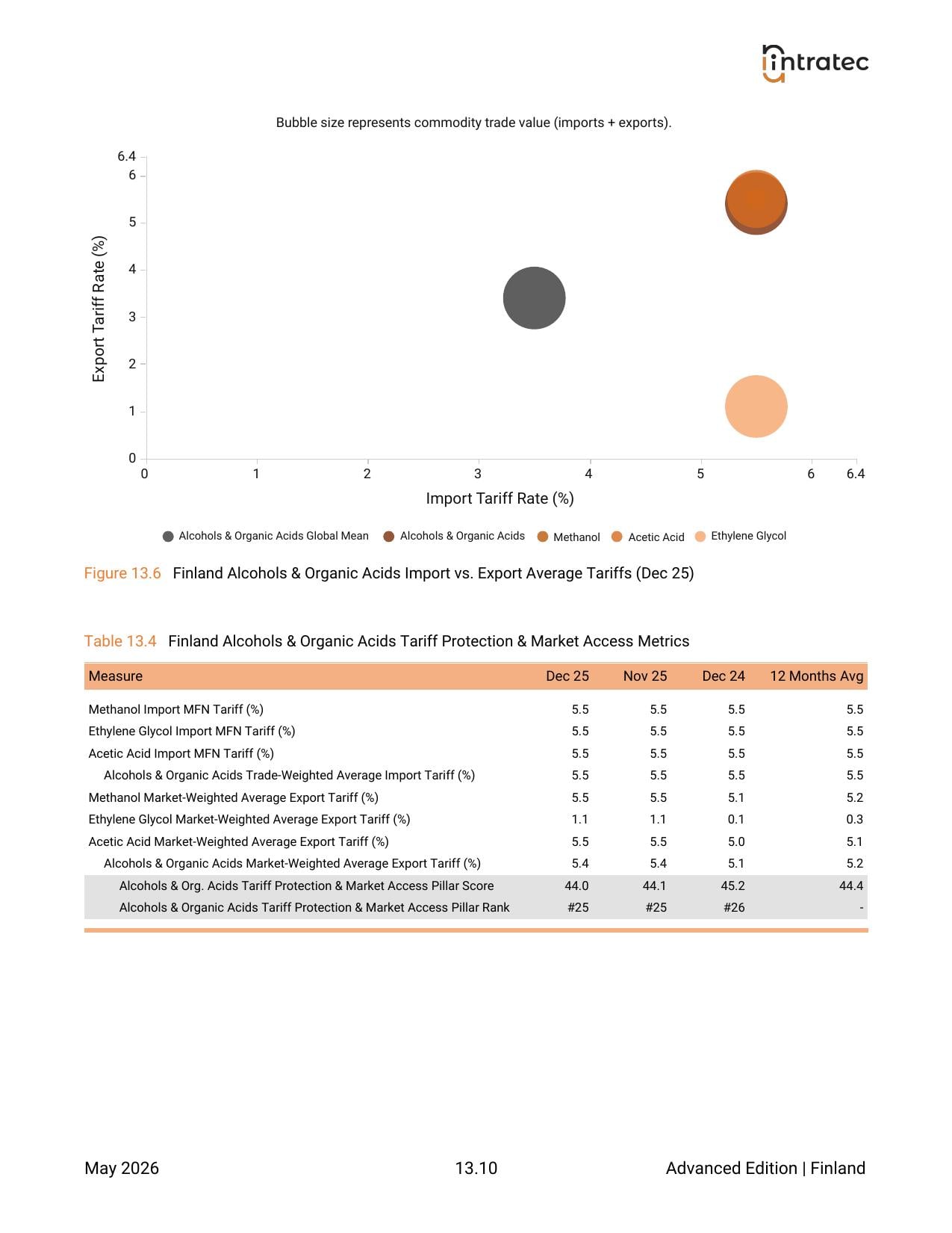 Tariff Protection & Market Access - Pillar Breakdown Page 8