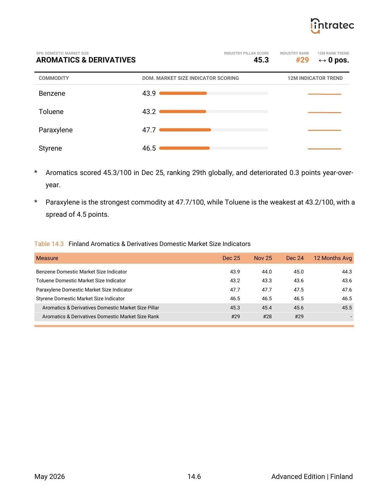 Domestic Market Size - Pillar Breakdown Page 4