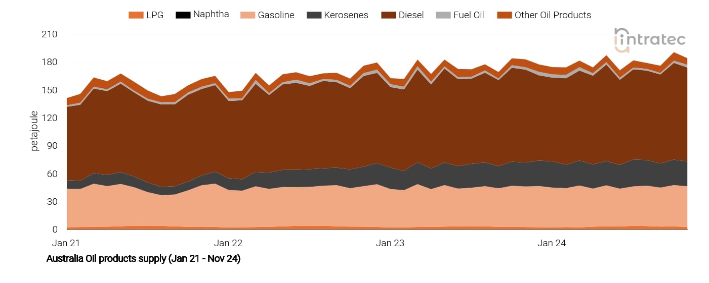 Diesel Price Chart