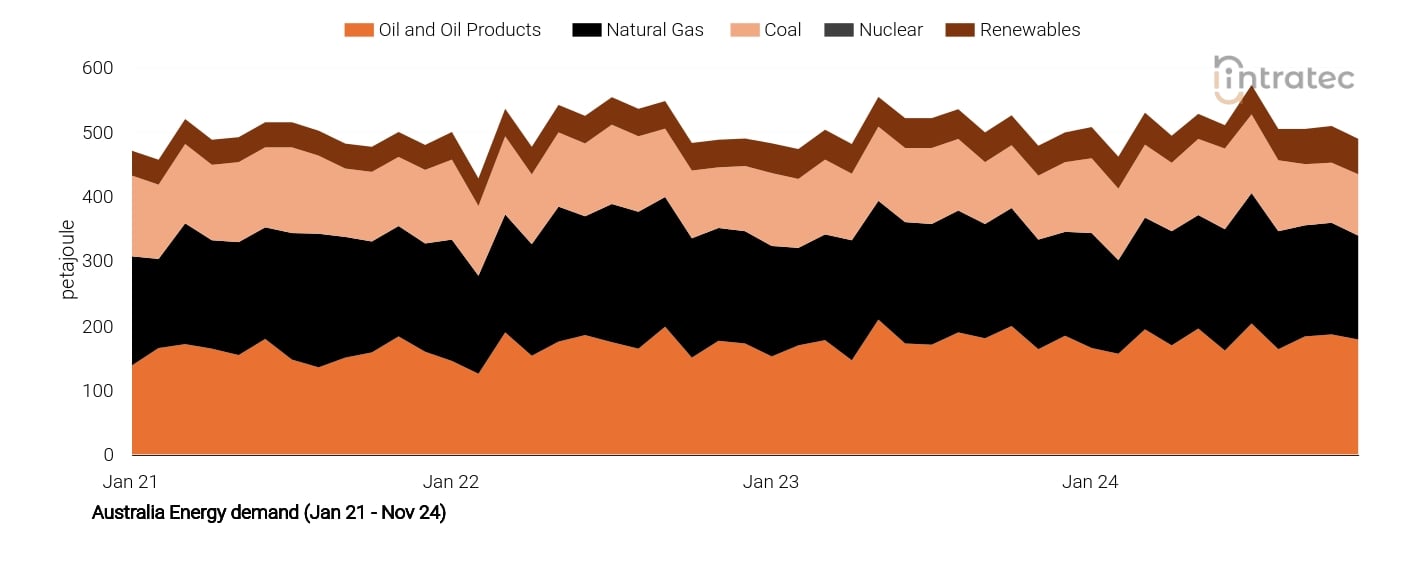 Natural Gas Price Chart