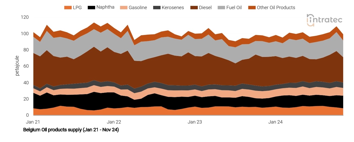 LPG Price Chart