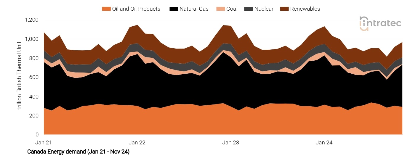 Coal Price Chart