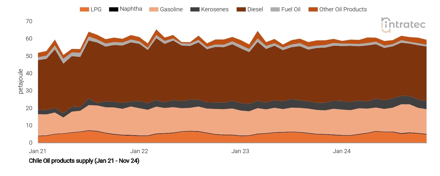 Diesel Price Chart