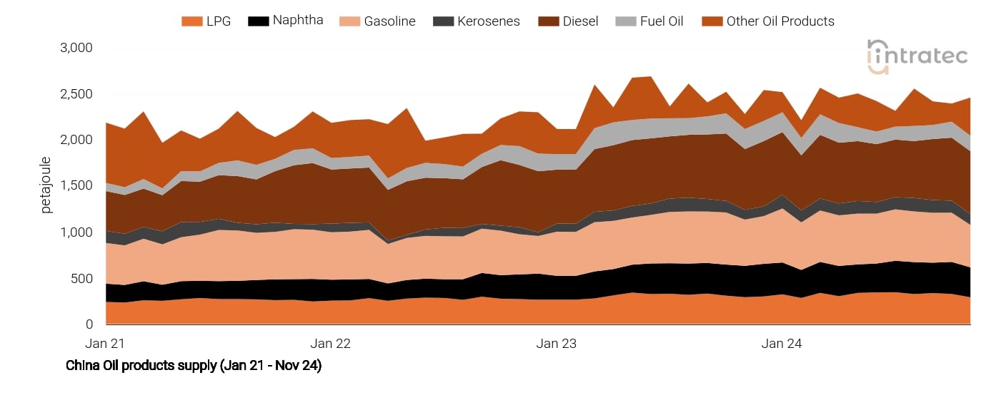 Gasoline Price Chart