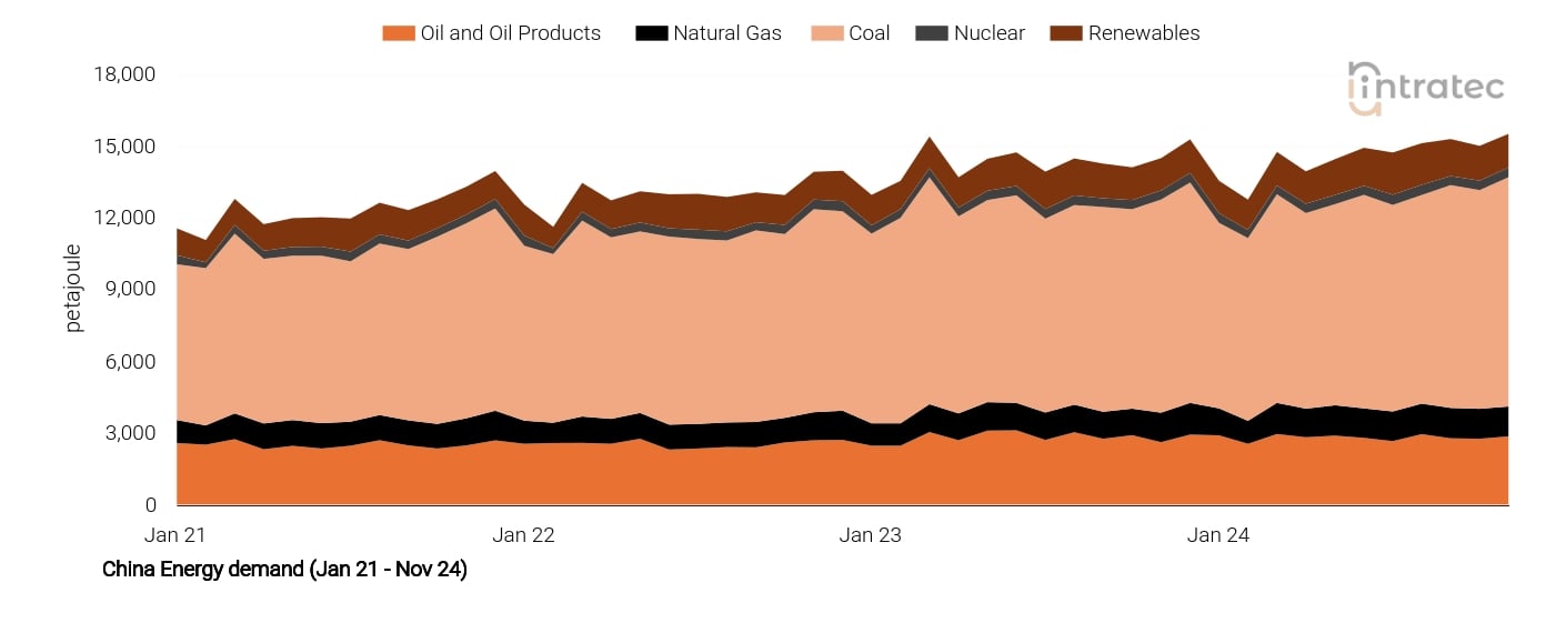 Natural Gas Price Chart