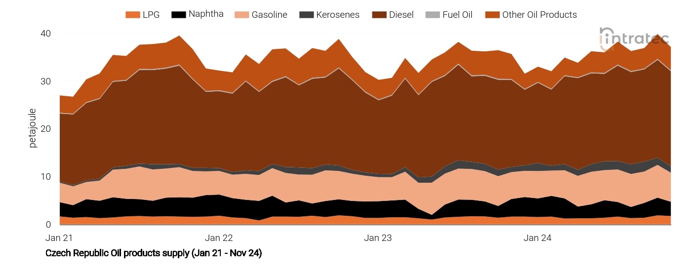 Naphtha Price Chart