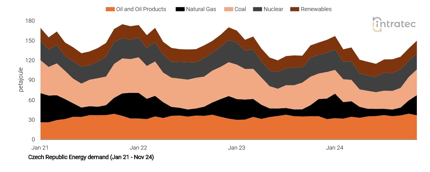 Natural Gas Price Chart