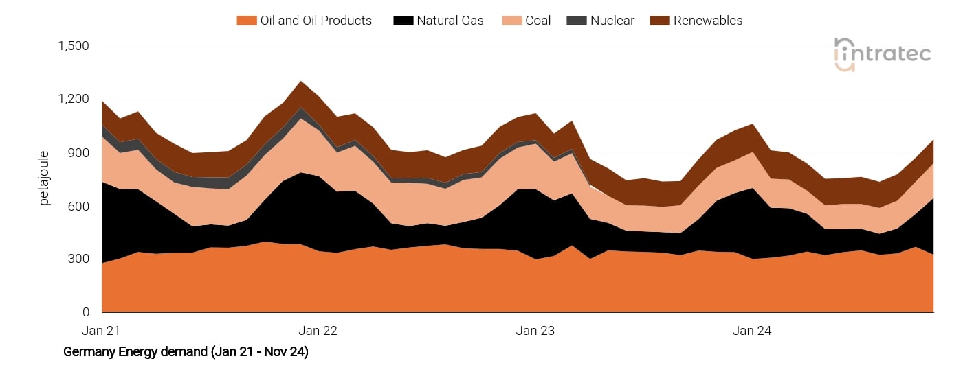 Natural Gas Price Chart