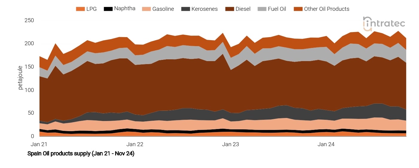 LPG Price Chart