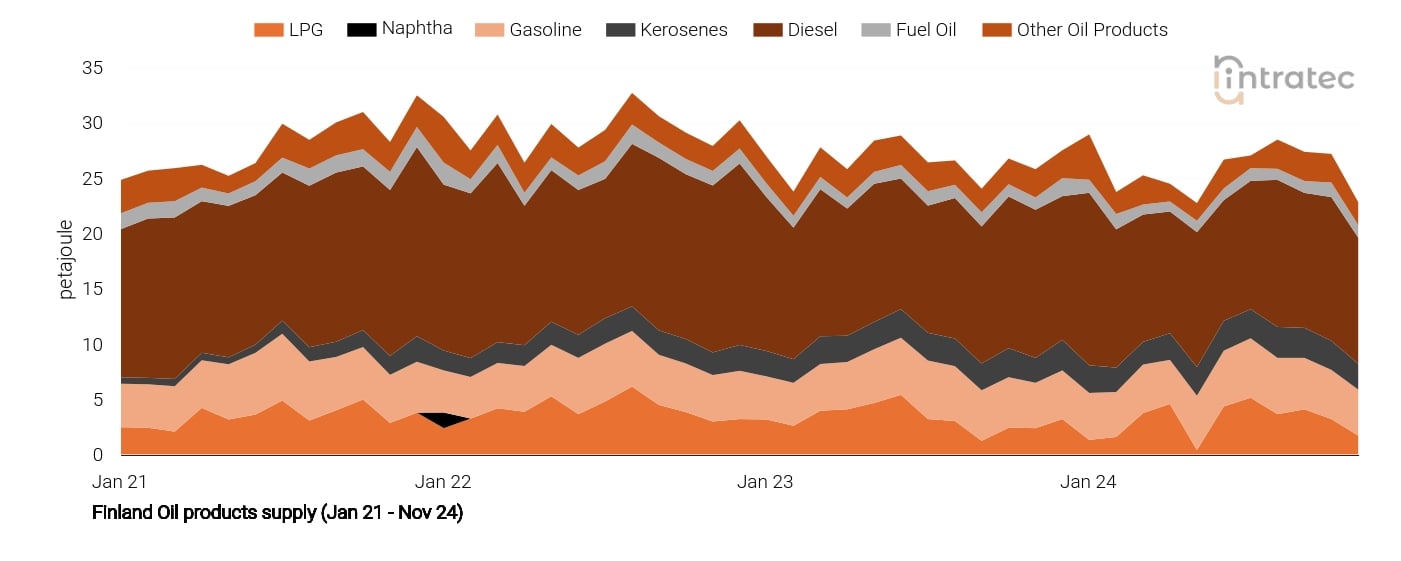 LPG Price Chart