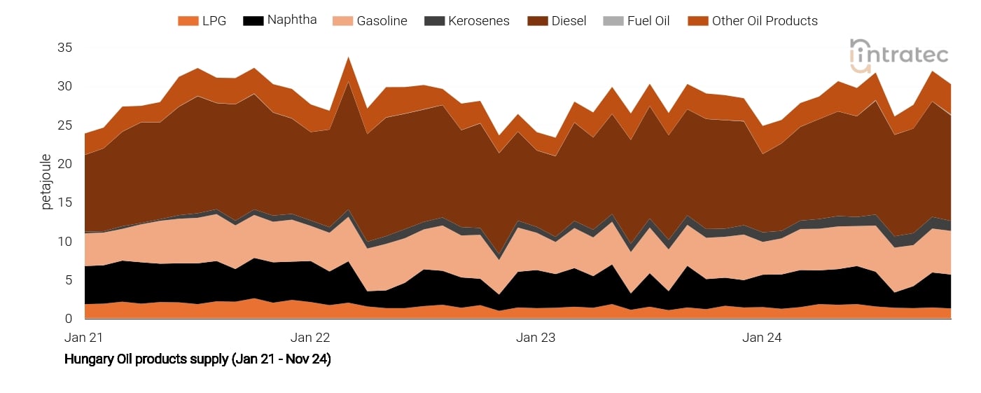 Gasoline Price Chart