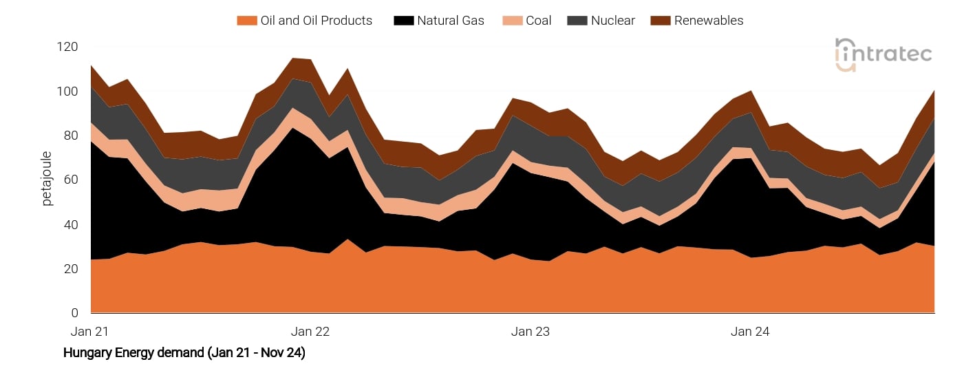 Natural Gas Price Chart