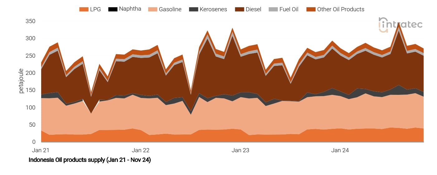 Kerosene Price Chart