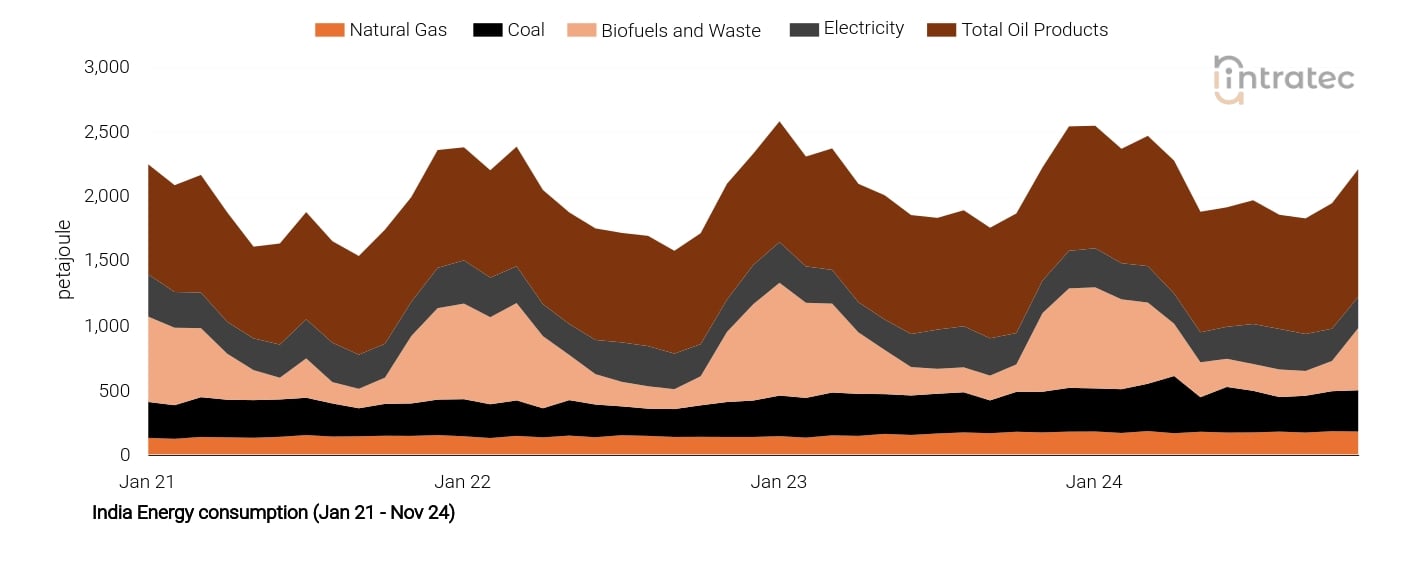 Biofuels Price Chart