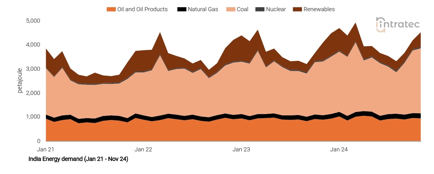 Coal Price Chart