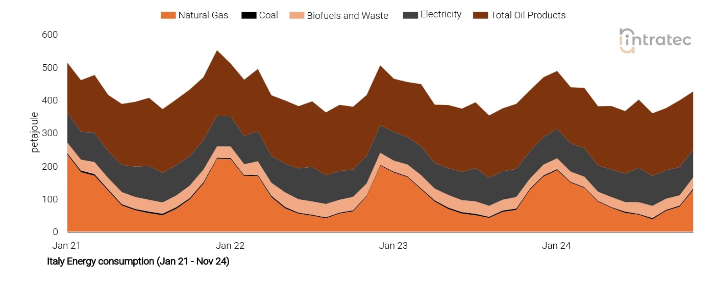 Biofuels Price Chart