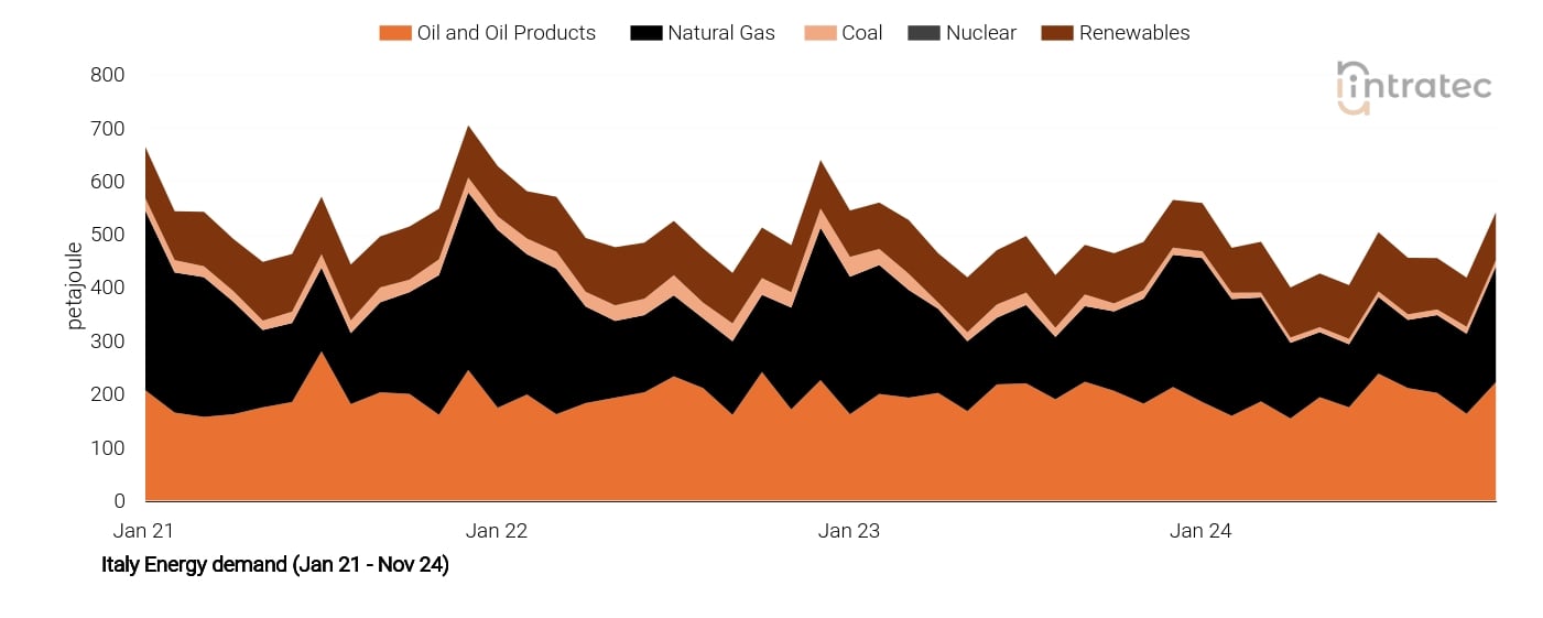 Natural Gas Price Chart