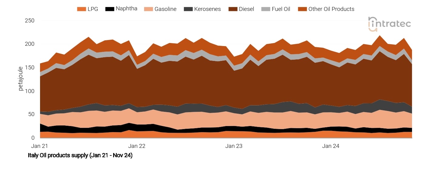 Fuel Oil Price Chart
