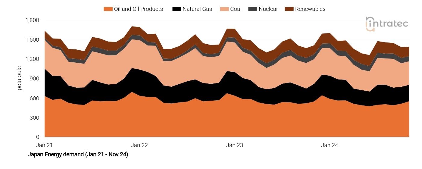 Coal Price Chart