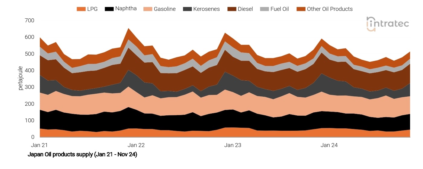 LPG Price Chart