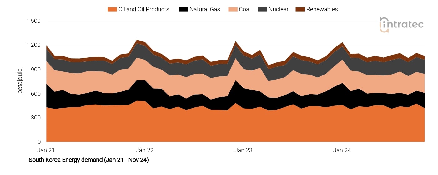 Natural Gas Price Chart