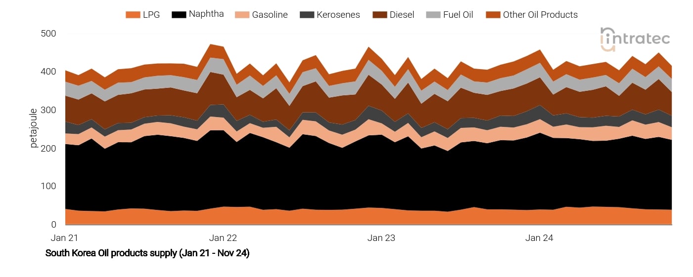 LPG Price Chart