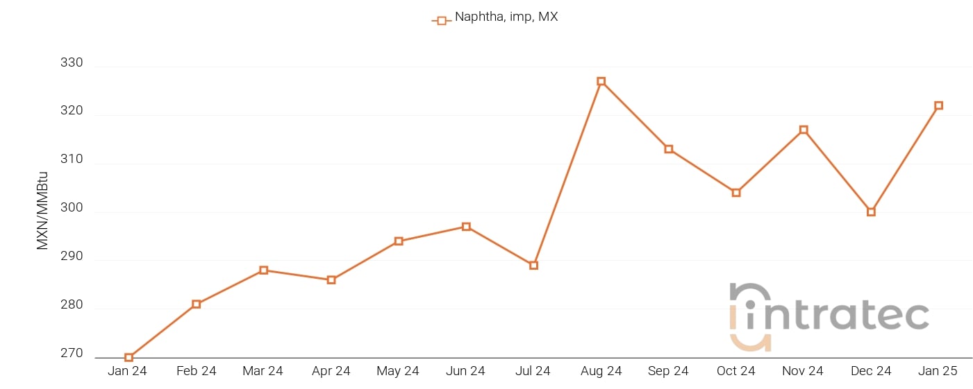 Naphtha Price Chart