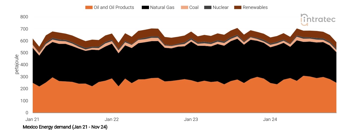 Natural Gas Price Chart