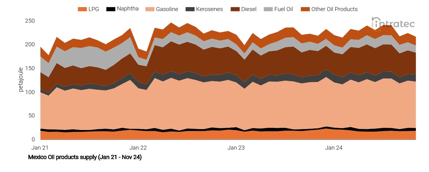 Kerosene Price Chart