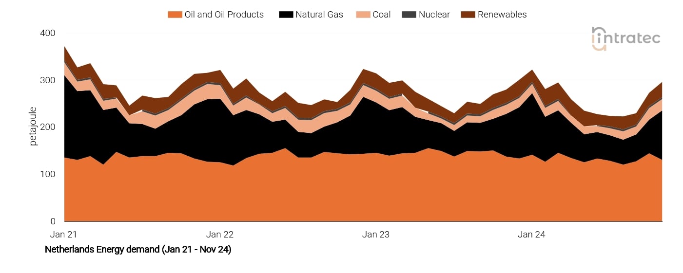 Oil Price Chart