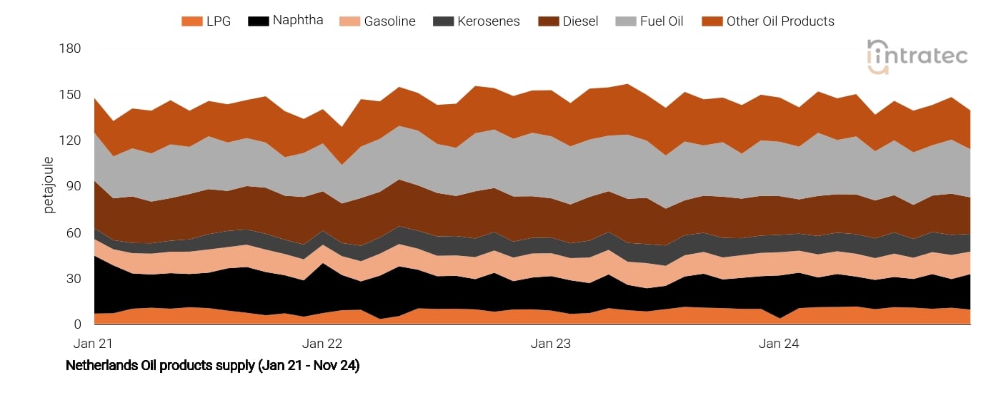 Fuel Oil Price Chart