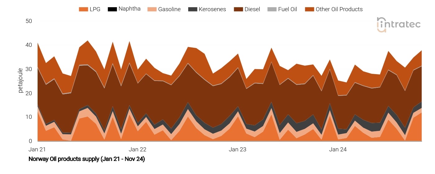 LPG Price Chart