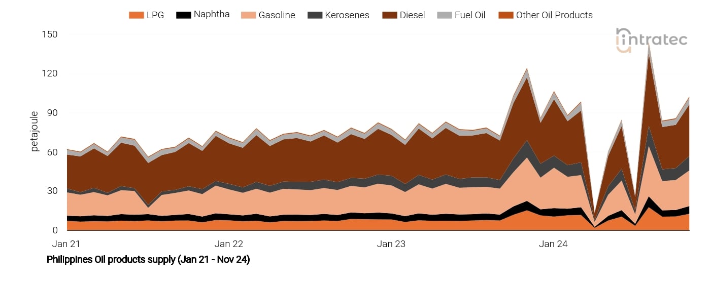 LPG Price Chart