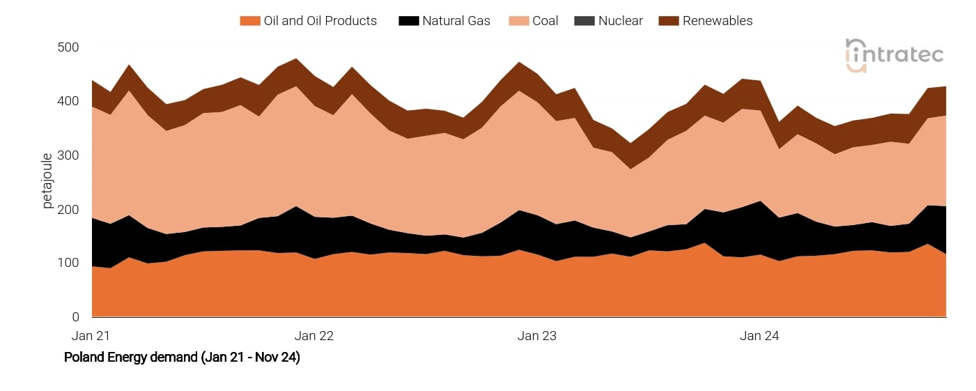 Natural Gas Price Chart
