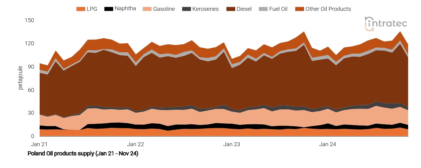 LPG Price Chart