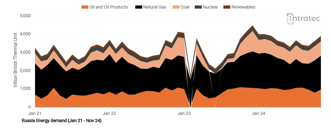 Coal Price Chart