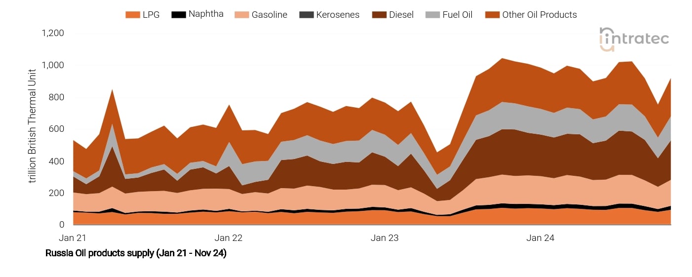 LPG Price Chart
