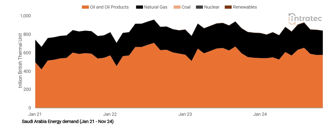 Natural Gas Price Chart