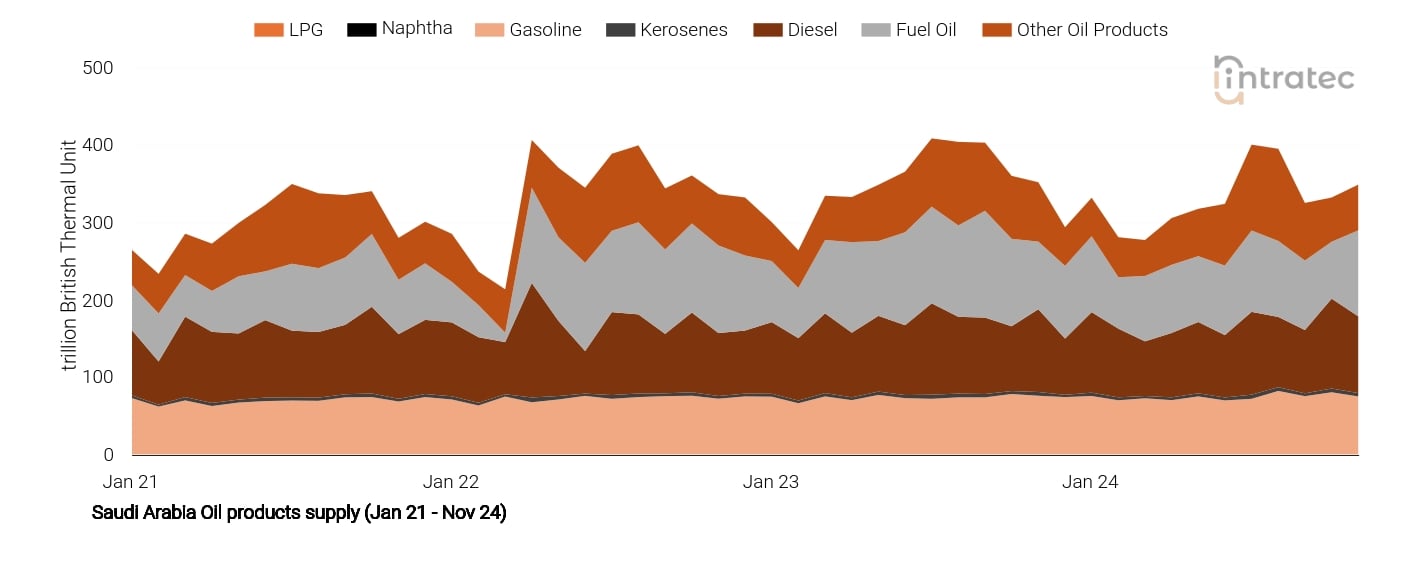 Kerosene Price Chart