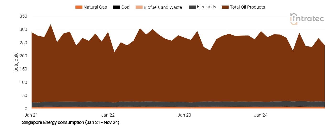 Biofuels Price Chart