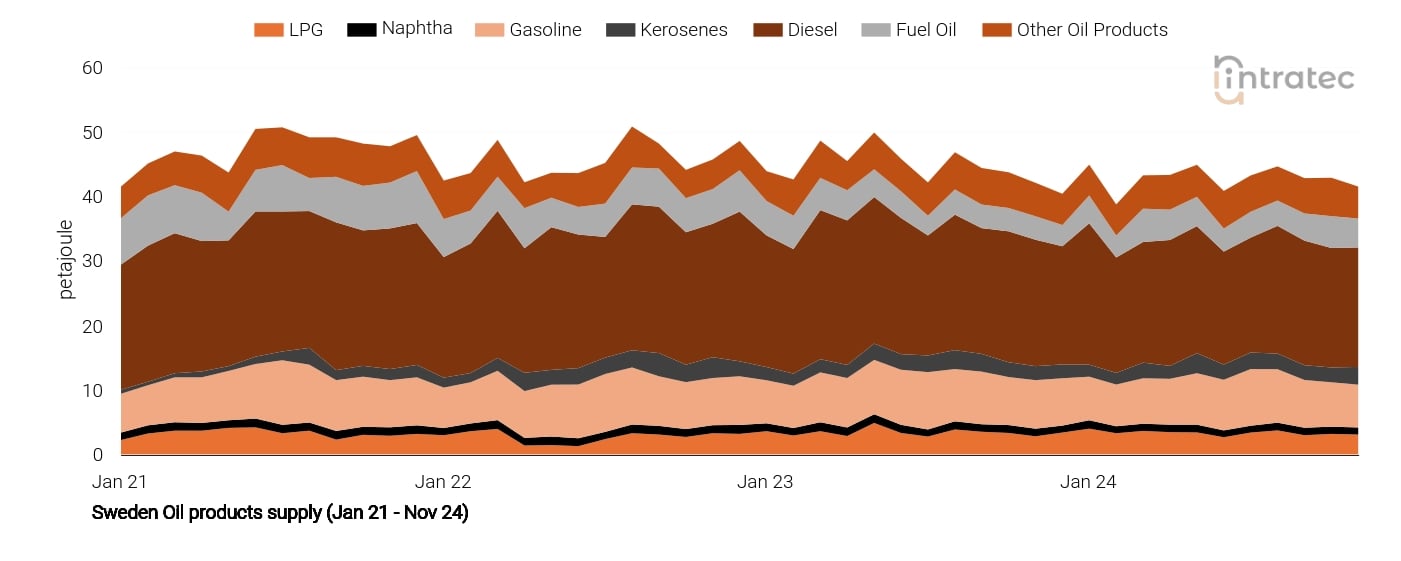 Diesel Price Chart