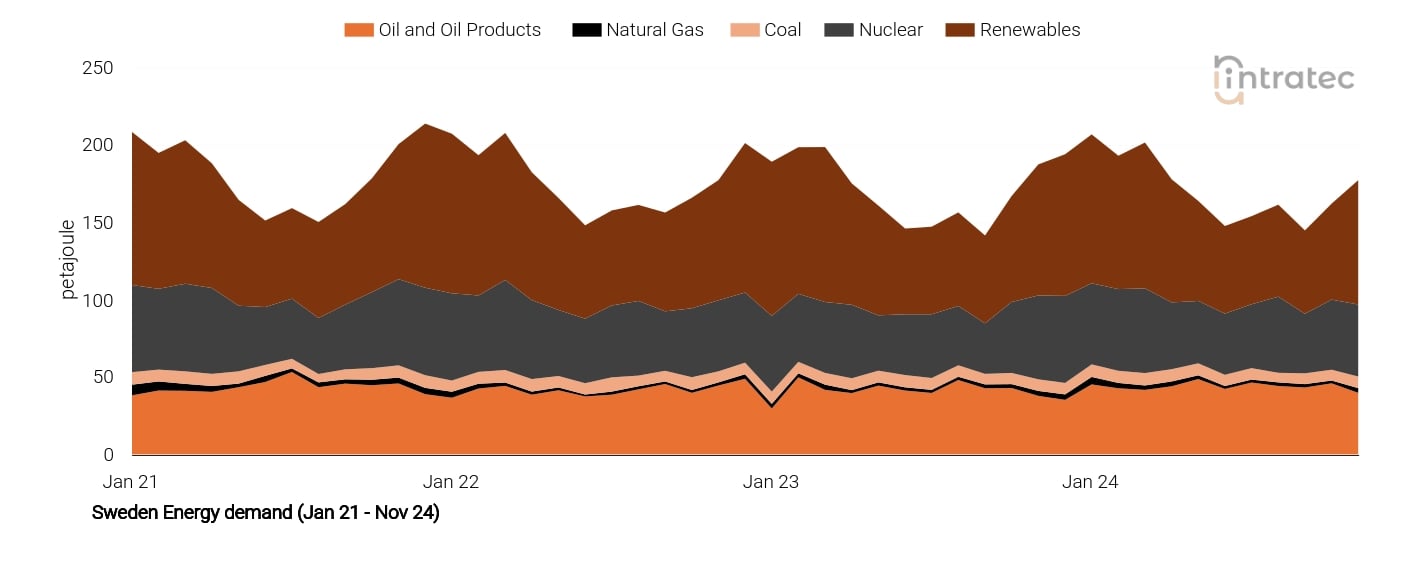 Natural Gas Price Chart