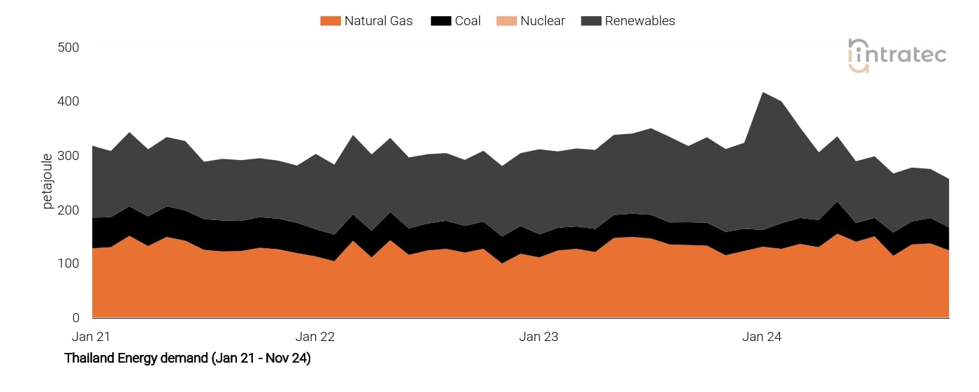 Natural Gas Price Chart