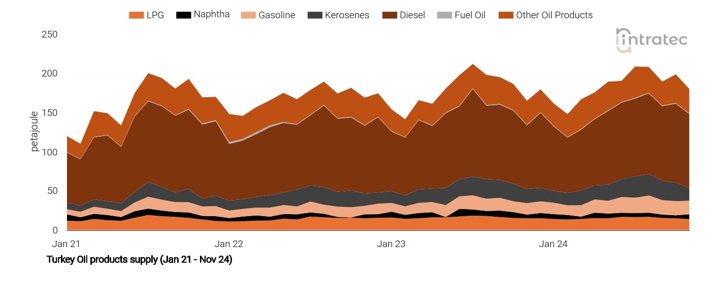 Gasoline Price Chart