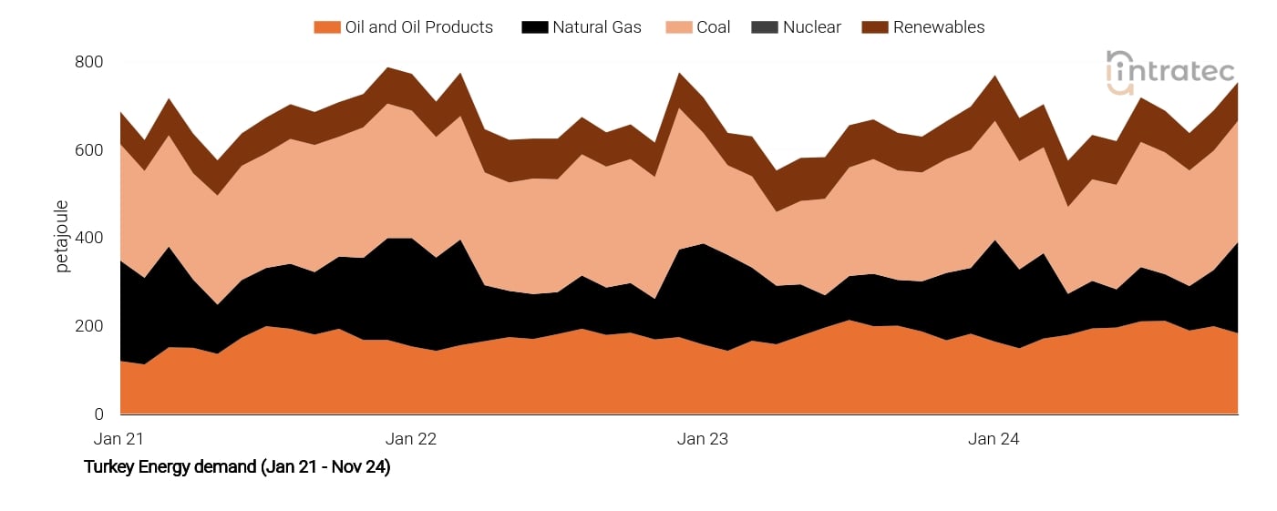 Natural Gas Price Chart